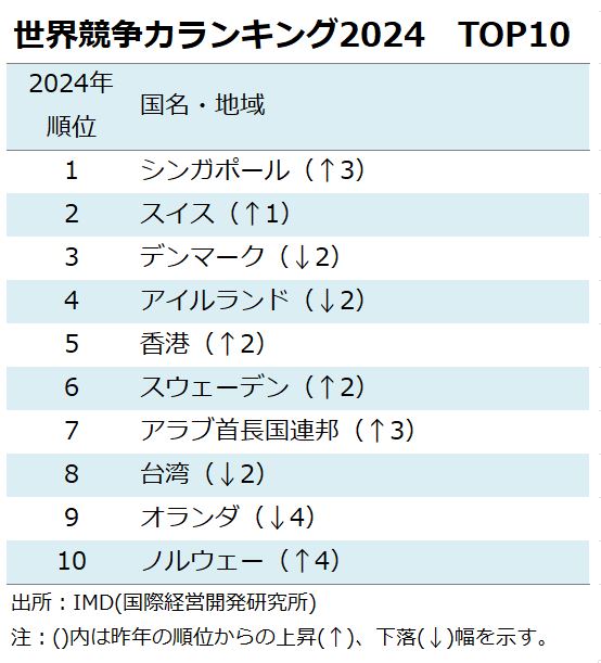 世界競争力ランキング2024