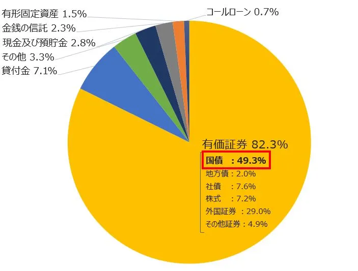 日本の保険の資産構成比