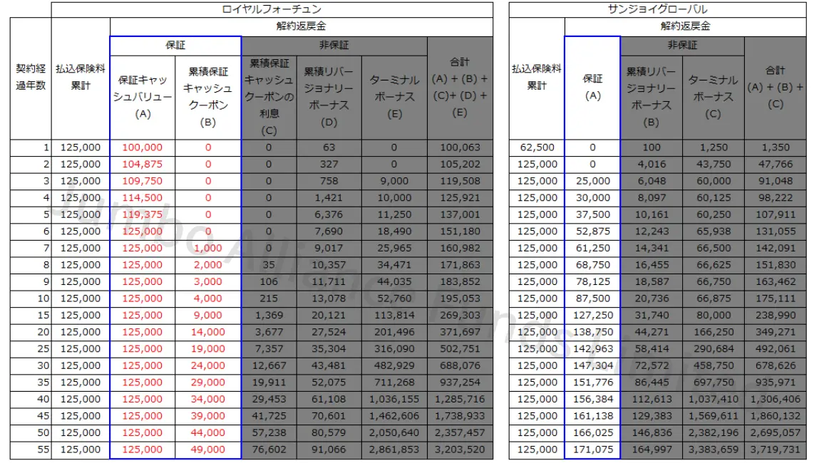 サンジョイグローバルとロイヤルフォーチュンの解約返戻金比較