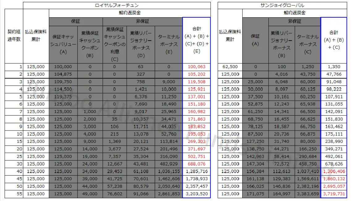 サンジョイグローバルとロイヤルフォーチュンの解約返戻金比較表